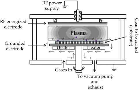 Plasma-prozesuak CVD eragiketetan